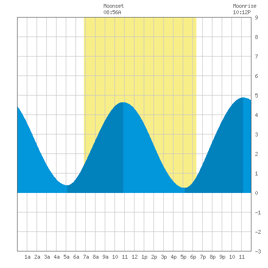 Sawpit Creek tide chart for Wednesday, February 28, 2024