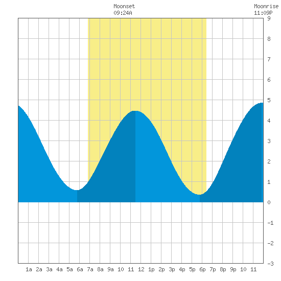 Sawpit Creek tide chart for Thursday, February 29, 2024