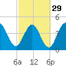 Sawpit Creek tide chart for Thursday, February 29, 2024
