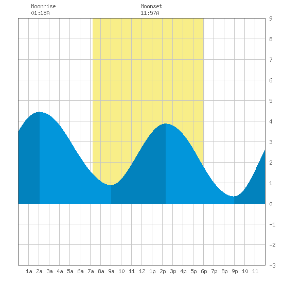 Sawpit Creek tide chart for Saturday, February 3, 2024