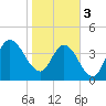 Sawpit Creek tide chart for Saturday, February 3, 2024