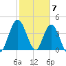 Sawpit Creek tide chart for Wednesday, February 7, 2024