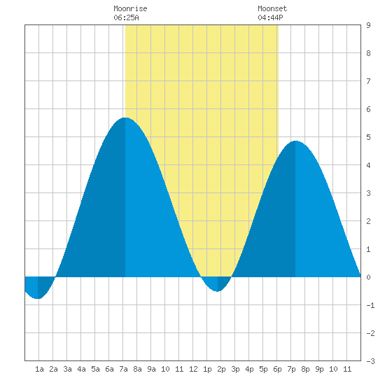 Sawpit Creek tide chart for Thursday, February 8, 2024