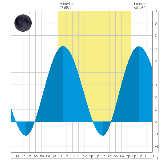 Sawpit Creek tide chart for Sunday, March 10, 2024