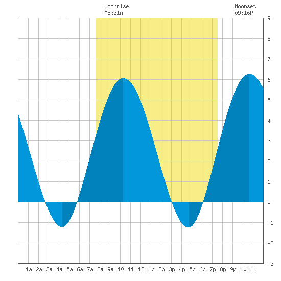 Sawpit Creek tide chart for Monday, March 11, 2024