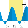 Sawpit Creek tide chart for Monday, March 11, 2024