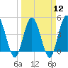 Sawpit Creek tide chart for Tuesday, March 12, 2024