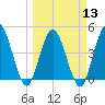 Sawpit Creek tide chart for Wednesday, March 13, 2024