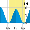 Sawpit Creek tide chart for Thursday, March 14, 2024