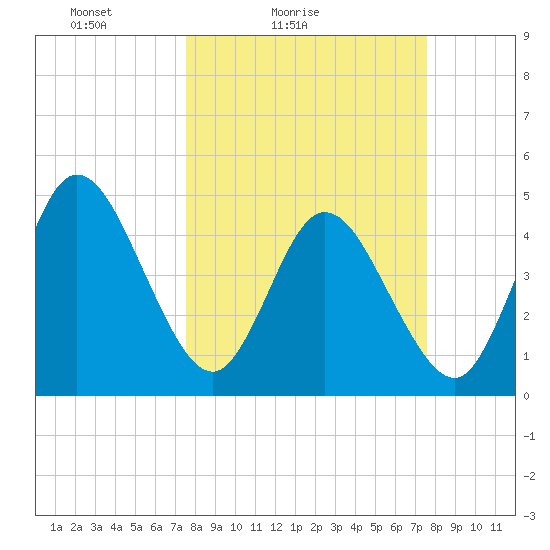 Sawpit Creek tide chart for Saturday, March 16, 2024