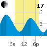 Sawpit Creek tide chart for Sunday, March 17, 2024