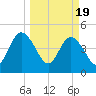Sawpit Creek tide chart for Tuesday, March 19, 2024