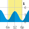 Sawpit Creek tide chart for Friday, March 1, 2024