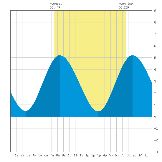 Sawpit Creek tide chart for Saturday, March 23, 2024