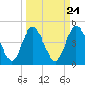 Sawpit Creek tide chart for Sunday, March 24, 2024