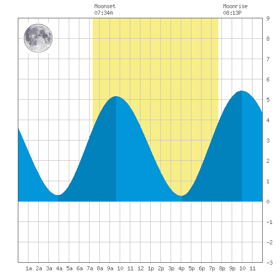 Sawpit Creek tide chart for Monday, March 25, 2024