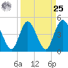 Sawpit Creek tide chart for Monday, March 25, 2024