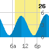 Sawpit Creek tide chart for Tuesday, March 26, 2024