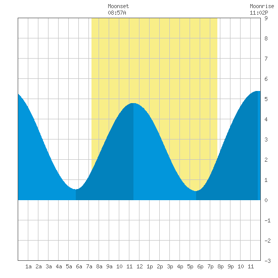 Sawpit Creek tide chart for Thursday, March 28, 2024