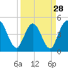 Sawpit Creek tide chart for Thursday, March 28, 2024