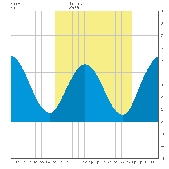 Sawpit Creek tide chart for Friday, March 29, 2024