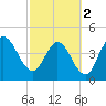 Sawpit Creek tide chart for Saturday, March 2, 2024