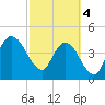 Sawpit Creek tide chart for Monday, March 4, 2024