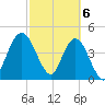 Sawpit Creek tide chart for Wednesday, March 6, 2024