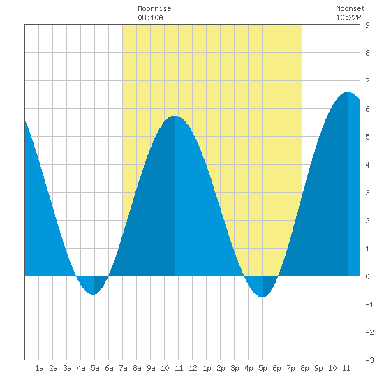 Sawpit Creek tide chart for Wednesday, April 10, 2024