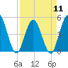 Sawpit Creek tide chart for Thursday, April 11, 2024