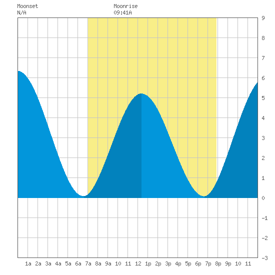 Sawpit Creek tide chart for Friday, April 12, 2024