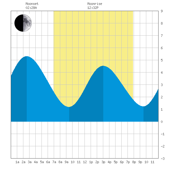 Sawpit Creek tide chart for Monday, April 15, 2024