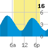Sawpit Creek tide chart for Tuesday, April 16, 2024