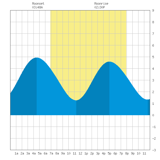 Sawpit Creek tide chart for Wednesday, April 17, 2024