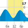 Sawpit Creek tide chart for Wednesday, April 17, 2024
