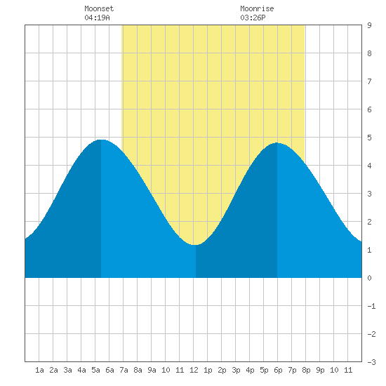 Sawpit Creek tide chart for Thursday, April 18, 2024