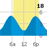 Sawpit Creek tide chart for Thursday, April 18, 2024
