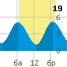 Sawpit Creek tide chart for Friday, April 19, 2024