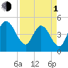 Sawpit Creek tide chart for Monday, April 1, 2024