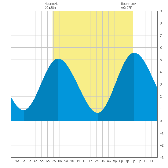 Sawpit Creek tide chart for Sunday, April 21, 2024