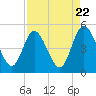 Sawpit Creek tide chart for Monday, April 22, 2024