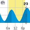 Sawpit Creek tide chart for Tuesday, April 23, 2024