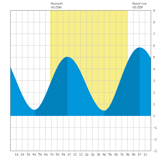 Sawpit Creek tide chart for Wednesday, April 24, 2024