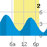 Sawpit Creek tide chart for Tuesday, April 2, 2024