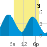 Sawpit Creek tide chart for Wednesday, April 3, 2024