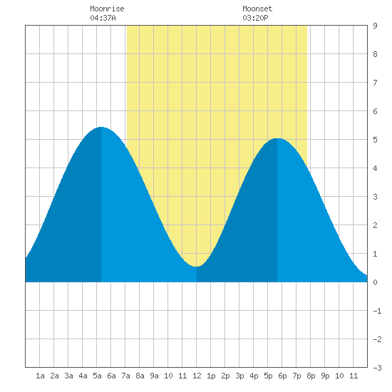 Sawpit Creek tide chart for Thursday, April 4, 2024