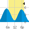 Sawpit Creek tide chart for Thursday, April 4, 2024