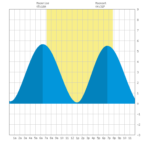 Sawpit Creek tide chart for Friday, April 5, 2024
