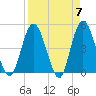 Sawpit Creek tide chart for Sunday, April 7, 2024