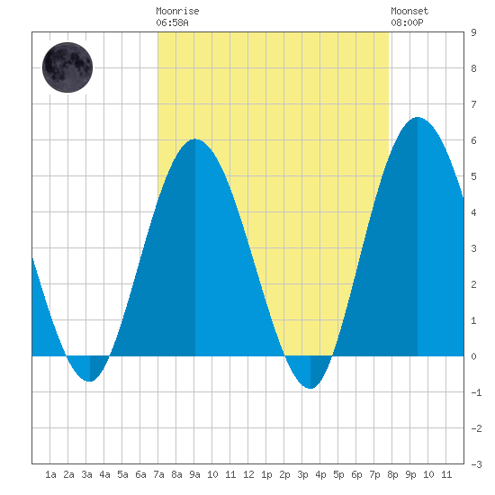 Sawpit Creek tide chart for Monday, April 8, 2024